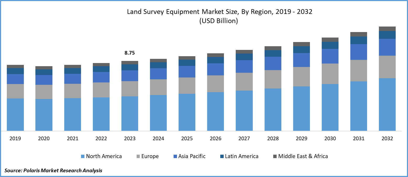 Land Survey Equipment Market Size